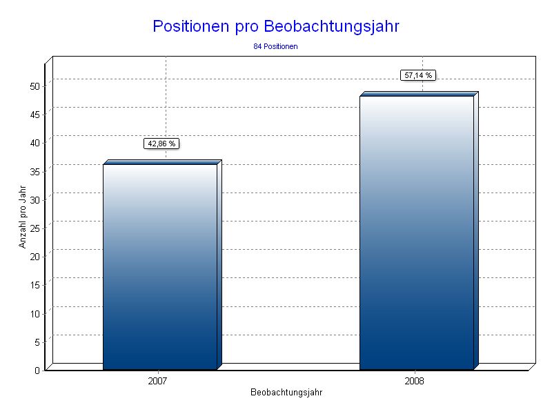 Positionen pro Jahr